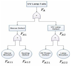 UV Lamp Fails의 정상, 중간, 기본사상의 정의