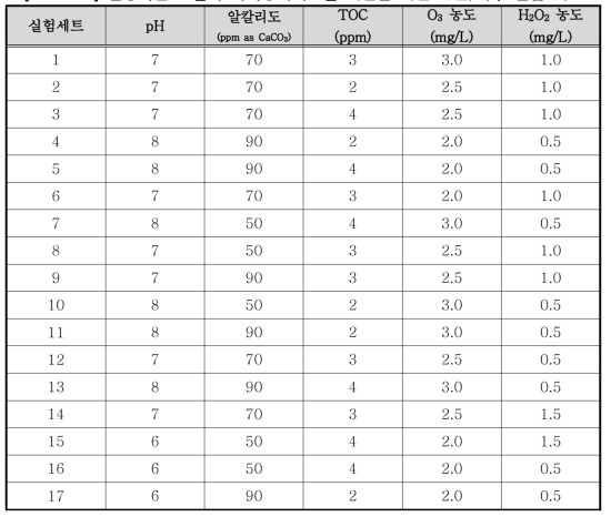 실증기반 포괄적 화학동역학모델 개발을 위한 오존/과수 실험 세트