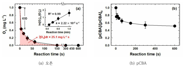 오존/과수 실험에서 O3 분해하는 동안 시간에 따른 O3와 pCBA의 농도 변화