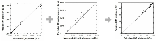 오존/과수 공정 오존 노출량 비교(왼쪽), OH라디칼 노출량 비교(가운데), 미량오염물질 분해 비교(오른쪽)