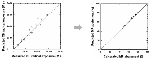 UV/과수 공정 OH라디칼 노출량 비교(왼쪽), 미량오염물질 분해 비교(오른쪽)