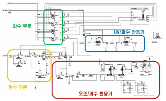 대구 현풍하수처리장 현장 파일럿 플랜트 P&ID