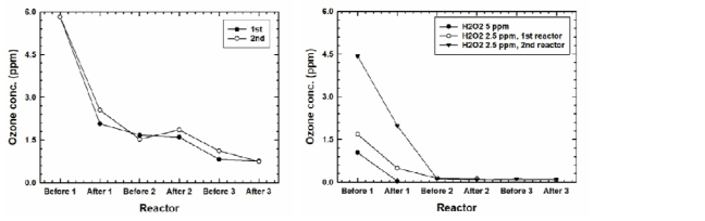 오존/과수 실험 I 결과: 오존 단독 주입 (왼쪽), 오존/과수 주입 (오른쪽)