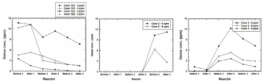 오존/과수 실험 III: 실험 III-a (왼쪽), 실험 III-b (가운데), 실험 III-c (오른쪽)