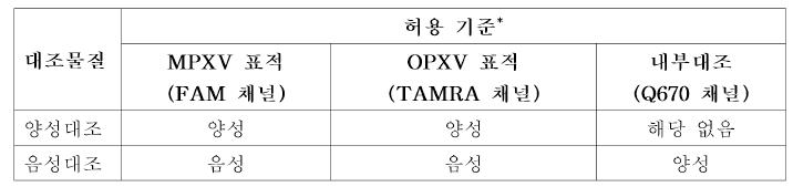 예상되는 대조물질 반응