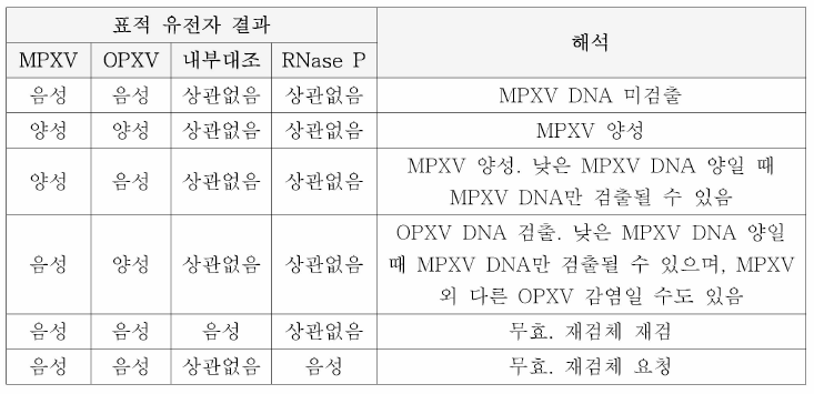 각각의 표적 유 전 자 결과로부터 검사의 최종 판정