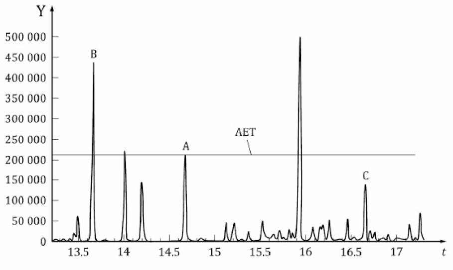 크로마토그래피 분석의 AET 개념 적용