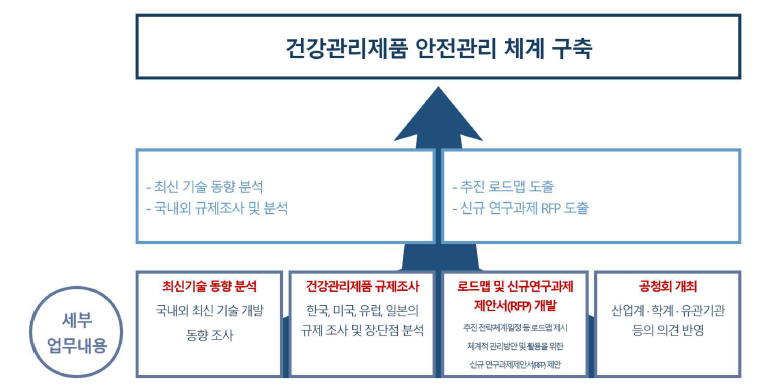 건강관리 제품의 안전관리 체계 구축 사업 목표