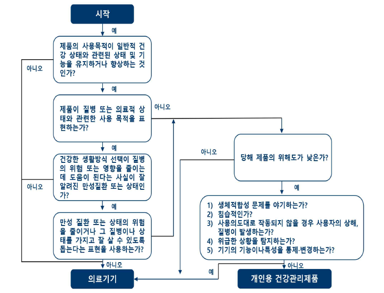 의료기기와 개인용 건강관리제품의 의사결정 흐름도(한국)