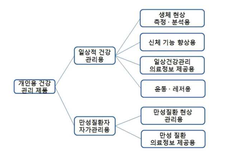 개인용 건강관리 제품 구분