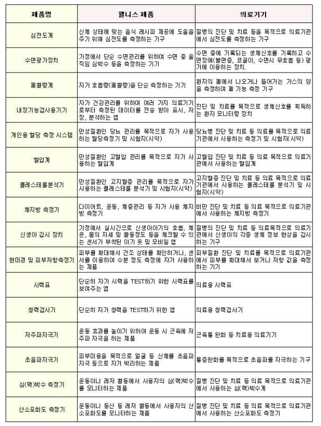 의료기기 및 웰니스 제품 구분