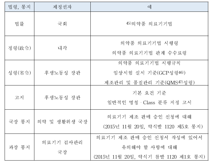 의료기기 법적 지배 구조