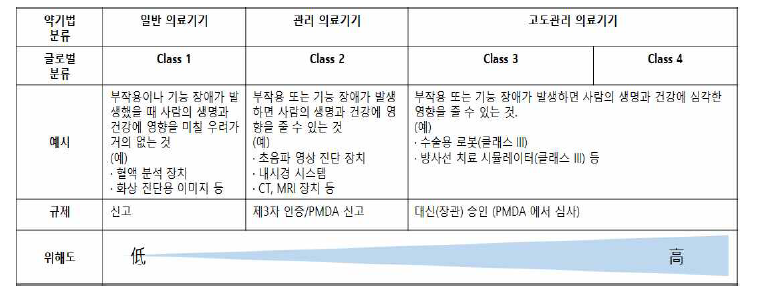 의료기기 구분