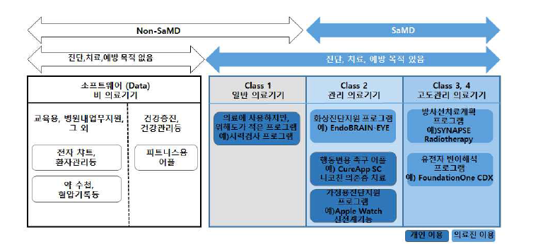 프로그램 의료기기 및 건강관리제품 관계