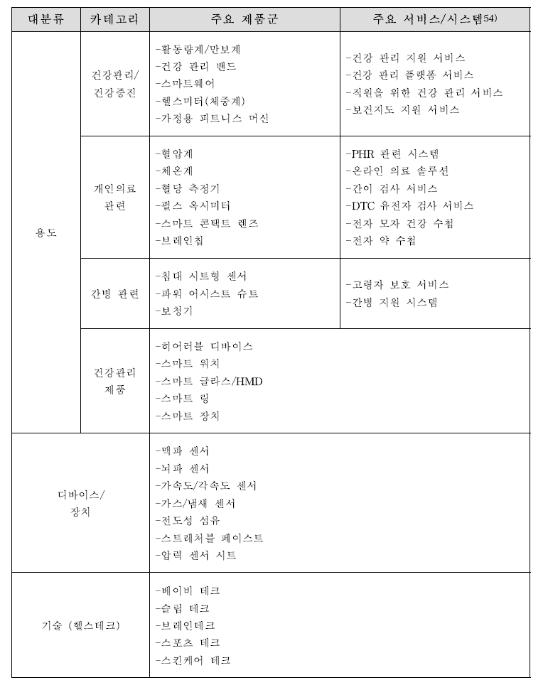 카테고리별 건강기기 제품군