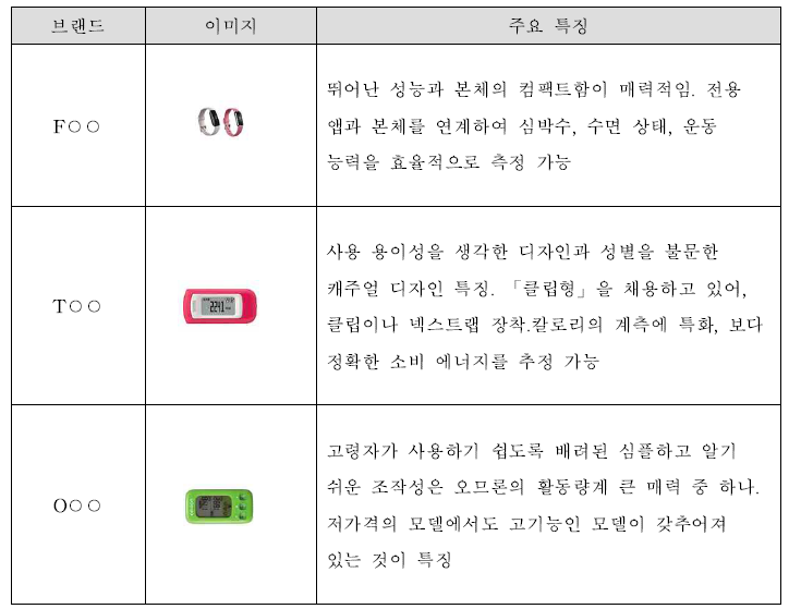 활동량계 주요제품