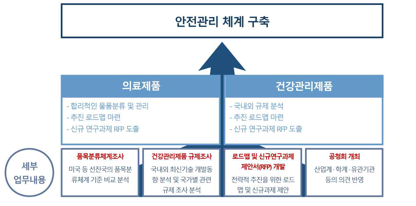 의료제품 및 건강관리 제품의 안전관리 체계 구축 사업 목표