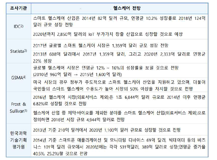 각 조사기관별 시장 규모 전망