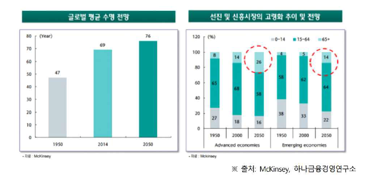 글로벌 평균 수명과 고령화 추이 전망