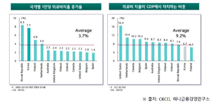 국가별 1인당 의료비 지출 증가율과 GDP 의료비 비중