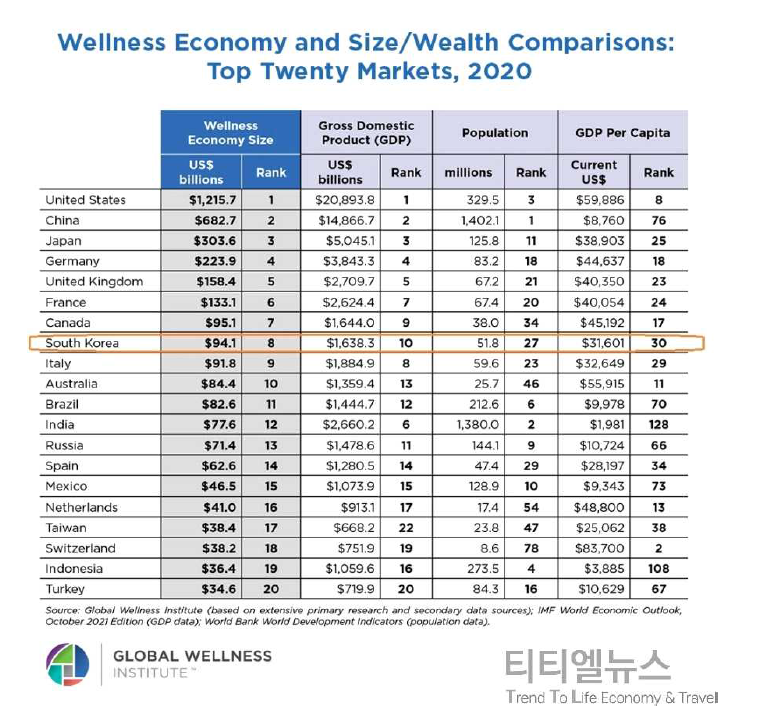 글로벌 웰니스 시장 규모