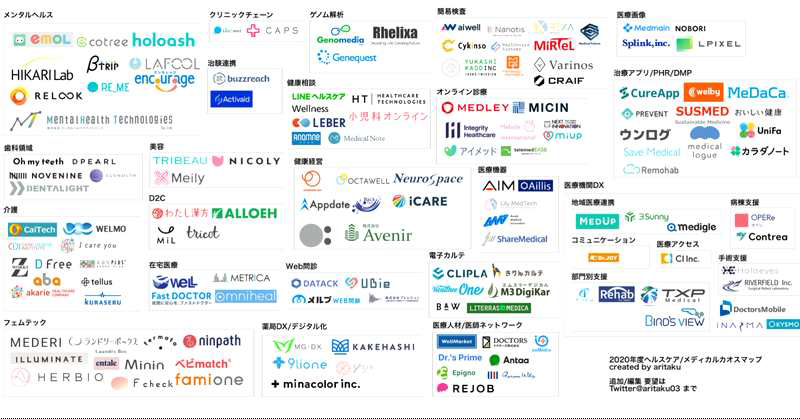 헬스테크 주요 기업 Map