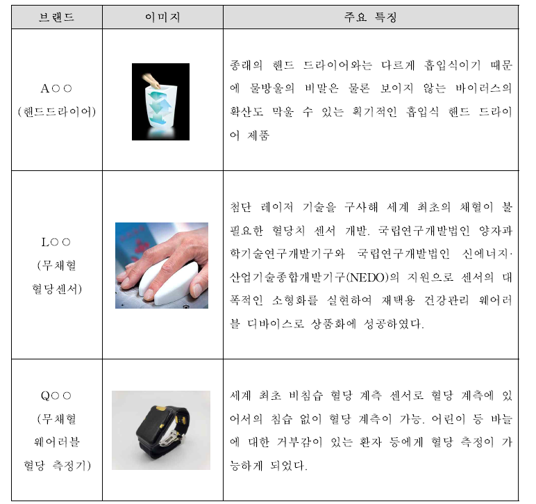 CES2022 혁신상 수상부문