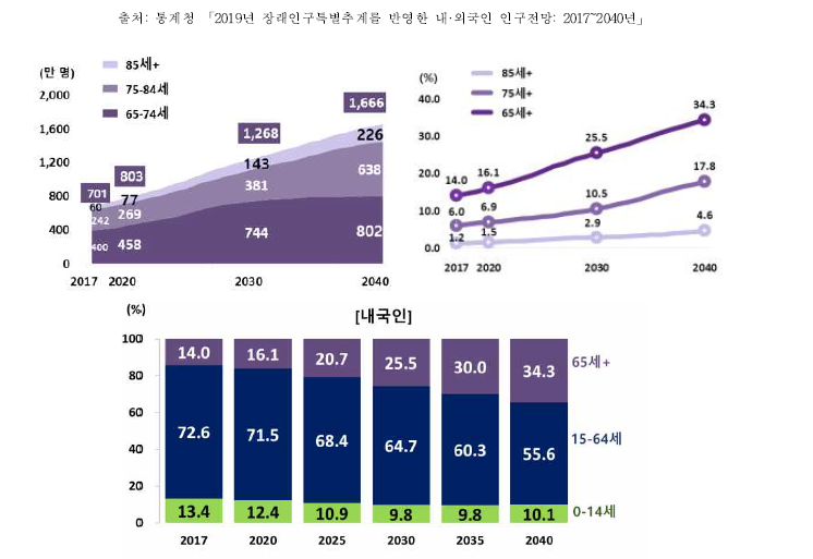 2017~2040년 내국인 고령인구 (상) 및 연령계층별 인구 구성비