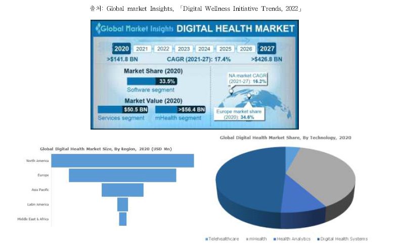 디지털 헬스케어 전세계 시장 규모 및 현황