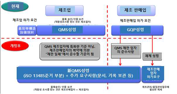 QMS성령 개정전/후 배교