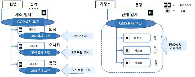 개정에 따른 적합성 조사 PMDA 일원화 개념도