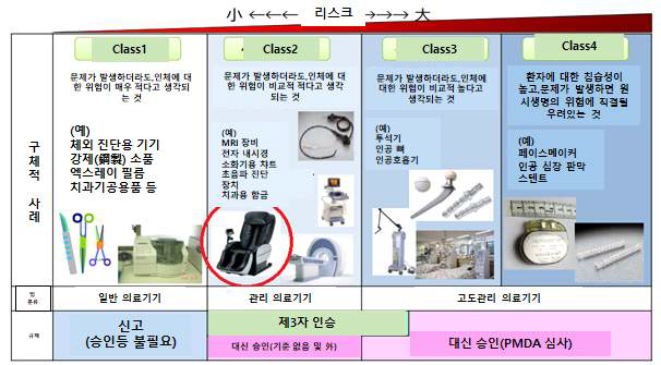 일본 의료기기 분류 및 규제