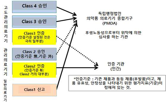 일본 의료기기 승인, 인증의 신청 관계 1