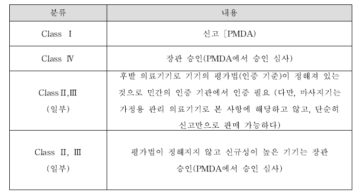 의료기기 분류에 따른 승인, 인증의 신청 관계