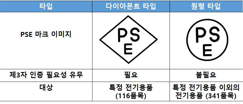 PSE 인증마크 구분