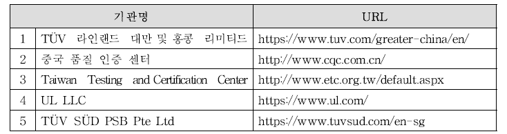 해외 등록 기관