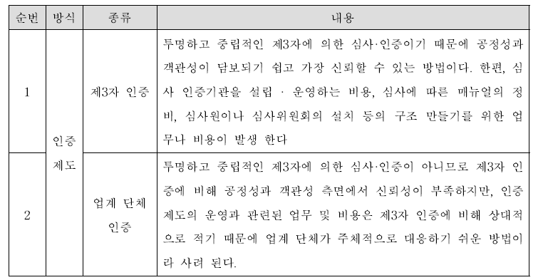 업계 자주 가이드라인을 기반으로 한 인증제도 분류