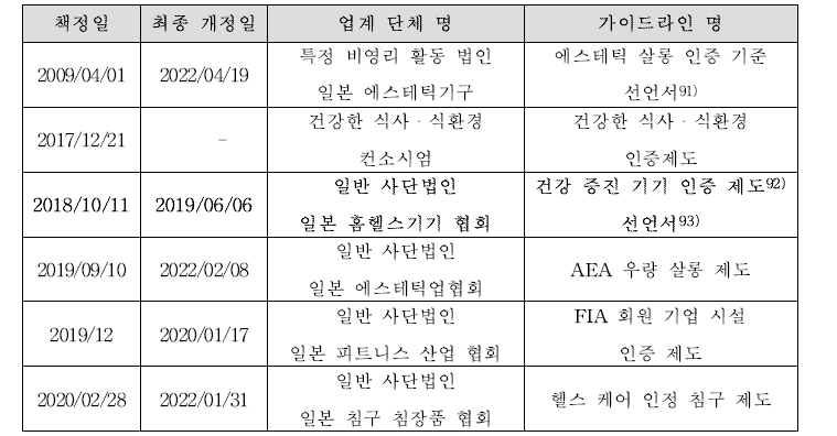 자주적 가이드라인 선언 완료 업체 및 단체