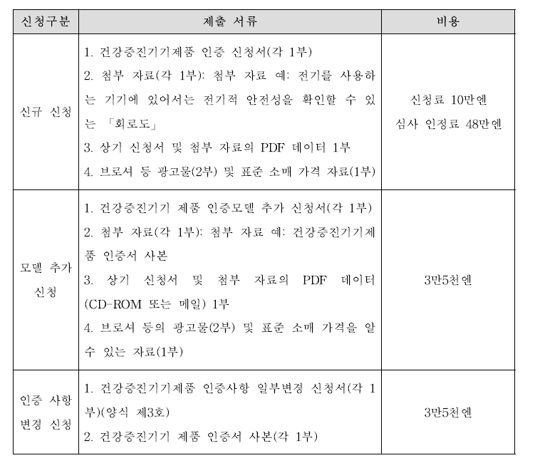 인증신청 서류 및 비용