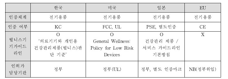 건강관리제품(웰니스) 국가별 인증 현황 비교(미용기기 제외)