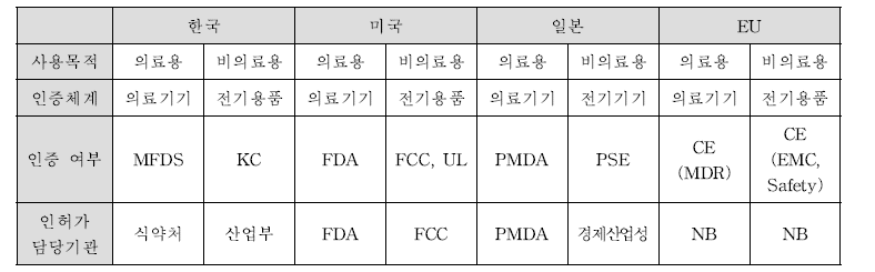 마사지기 국가별 인증 현황 비교