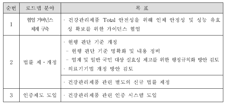 개인용 건강관리제품 제도적 변화 로드맵