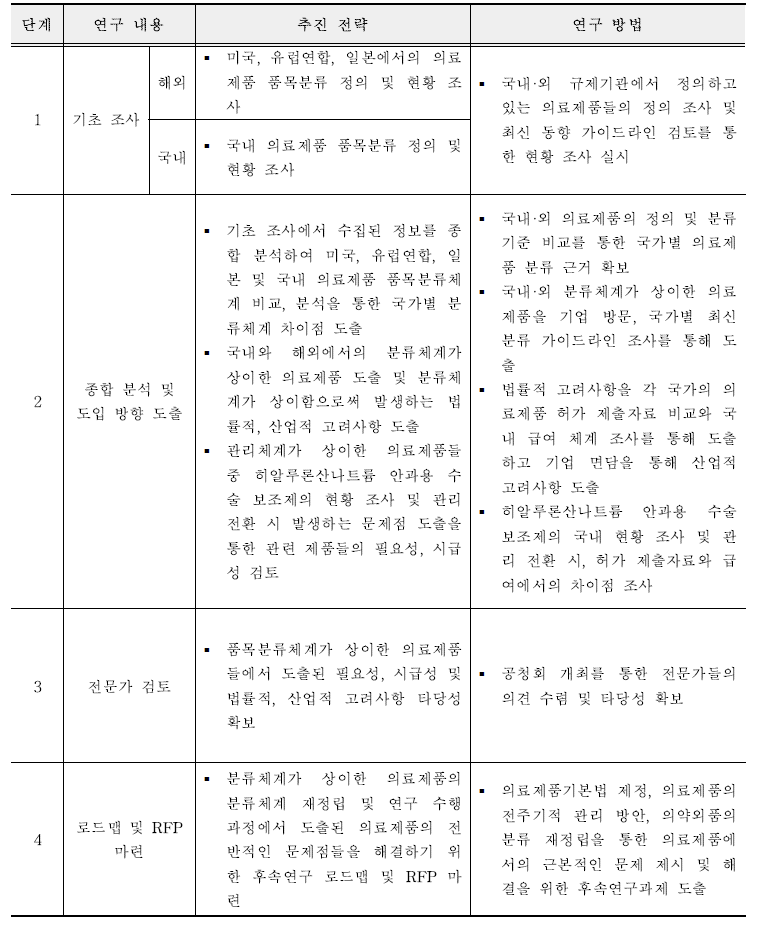 연구개발 방법