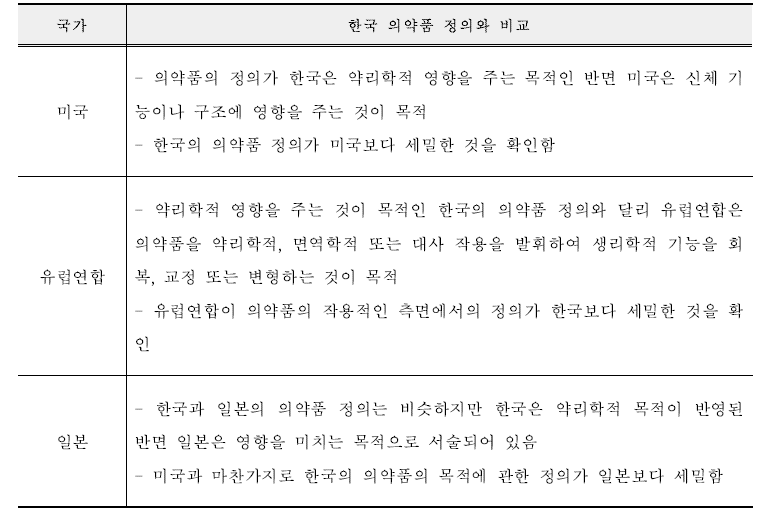 한국과 미국, 유럽연합, 일본의 의약품 정의 비교