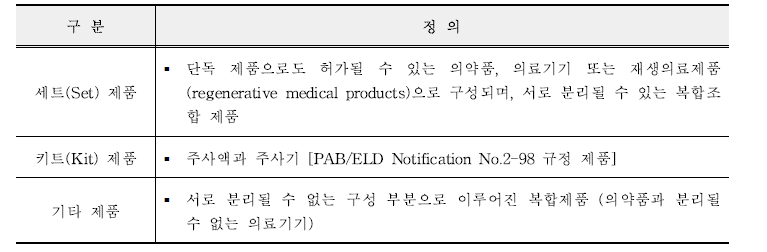 일본의 복합 제품 유형 및 포함 범위