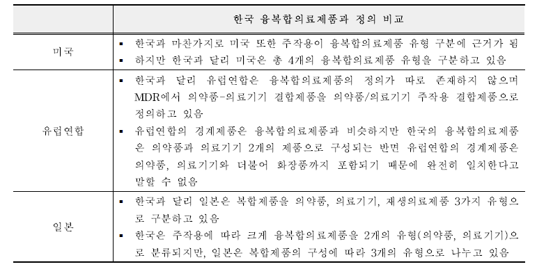 한국과 미국, 유럽연합, 일본의 융복합의료제품 정의 비교