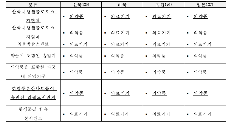 국가별 융복합의료제품의 분류 현황