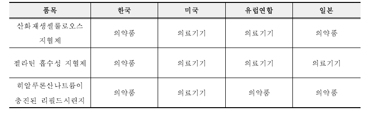 국내·외 분류가 상이한 융복합 의료제품 분류 현황