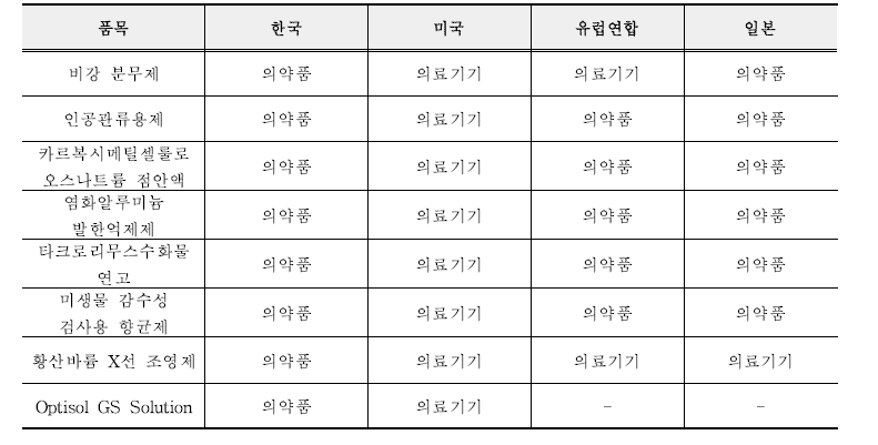 국내·외 분류가 상이한 의료제품 분류 현황