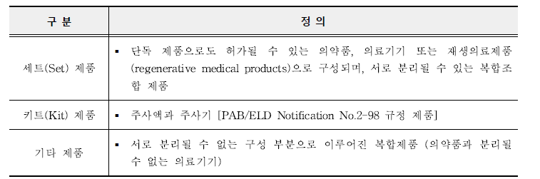 일본의 복합 제품 유형 및 포함 범위